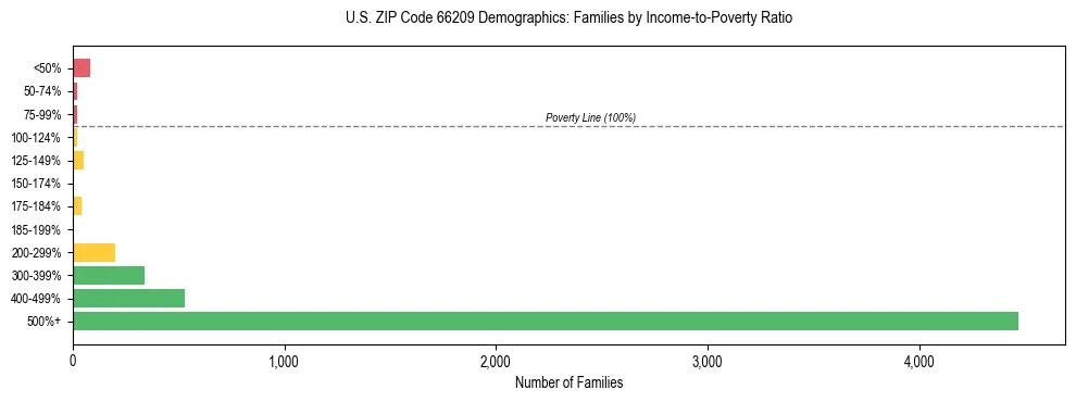 Horizontal bar chart showing family distribution by income-to-poverty ratio in US ZIP Code 66209, based on 2023 ACS data.
