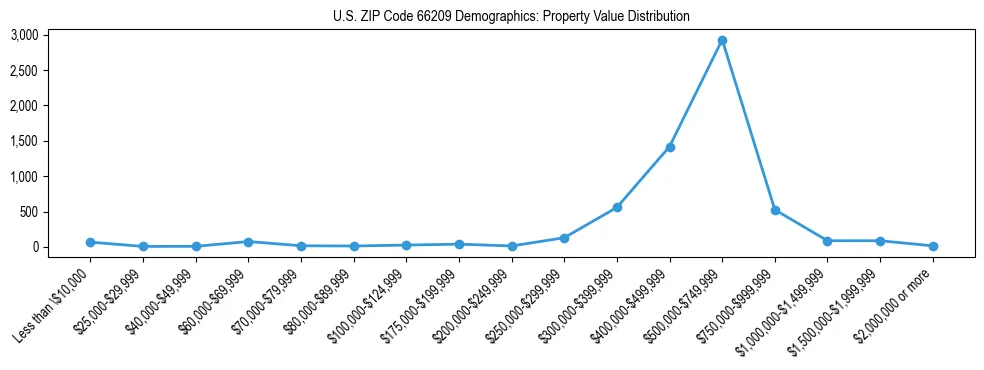 Line chart showing the distribution of property values for owner-occupied housing units in US ZIP Code 66209.