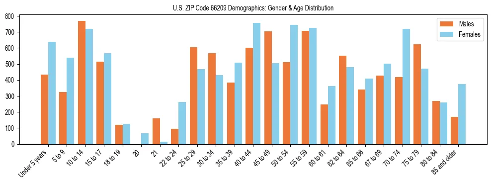 Bar chart showing the population distribution of US ZIP Code 66209 by age group and gender, based on 2023 ACS data.