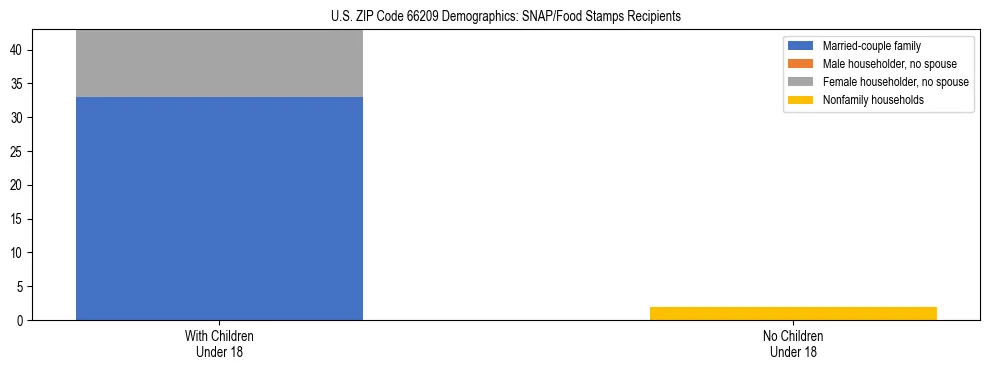 Stacked bar chart showing SNAP/Food Stamps recipient household composition by presence of children under 18 in US ZIP Code 66209, based on 2023 ACS data.