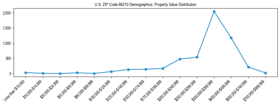 Line chart showing the distribution of property values for owner-occupied housing units in US ZIP Code 66210.