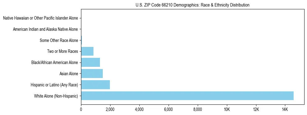 Race and Ethnicity Distribution Chart for US ZIP Code 66210