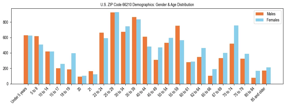 Bar chart showing the population distribution of US ZIP Code 66210 by age group and gender, based on 2023 ACS data.