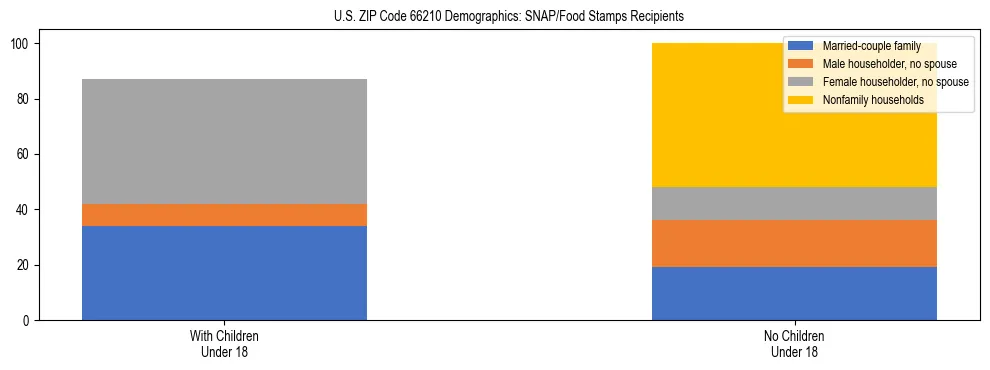 Stacked bar chart showing SNAP/Food Stamps recipient household composition by presence of children under 18 in US ZIP Code 66210, based on 2023 ACS data.