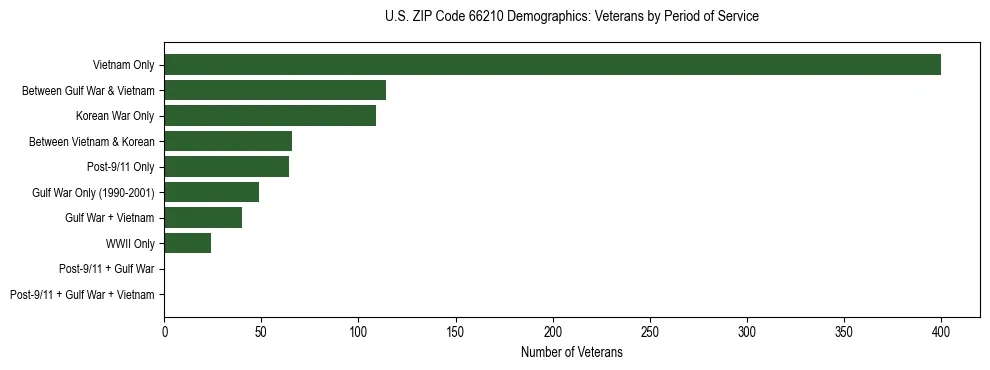 Horizontal bar chart showing veteran distribution by period of military service in US ZIP Code 66210, based on 2023 ACS data.