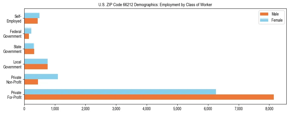 Horizontal bar chart showing employment distribution by class of worker and gender in US ZIP Code 66212, based on 2023 ACS data.