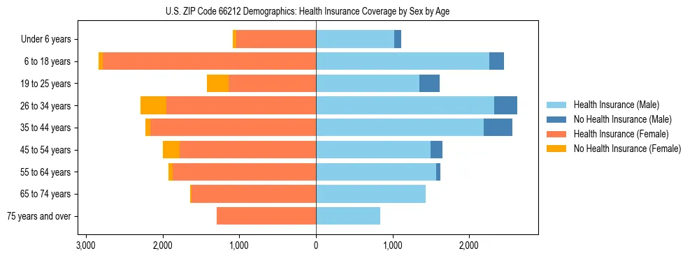 Pyramid chart showing health insurance coverage by age and sex in US ZIP Code 66212.