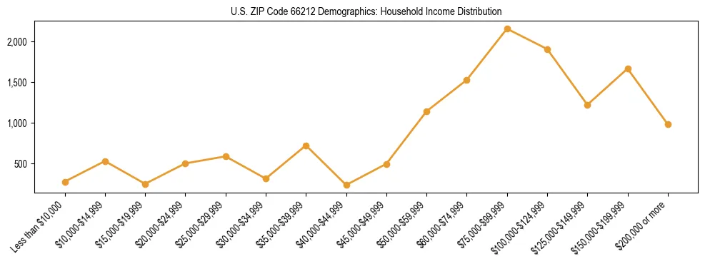 Horizontal bar chart showing household income distribution in US ZIP Code 66212.