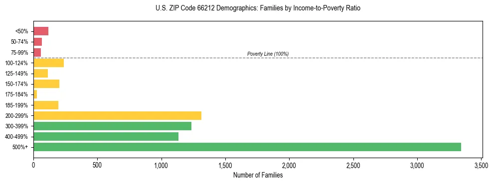 Horizontal bar chart showing family distribution by income-to-poverty ratio in US ZIP Code 66212, based on 2023 ACS data.