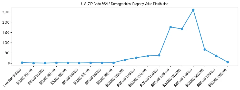 Line chart showing the distribution of property values for owner-occupied housing units in US ZIP Code 66212.