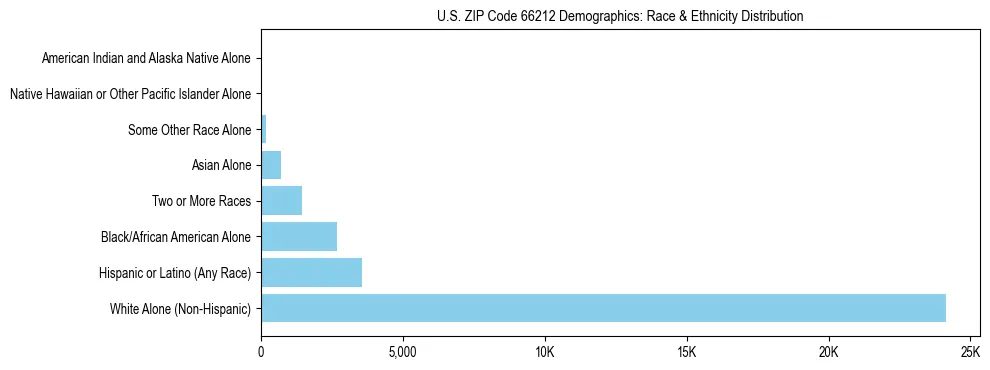 Race and Ethnicity Distribution Chart for US ZIP Code 66212
