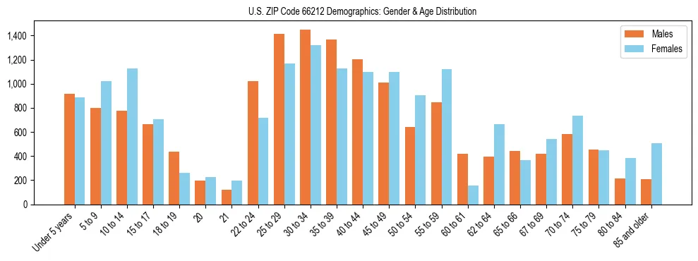 Bar chart showing the population distribution of US ZIP Code 66212 by age group and gender, based on 2023 ACS data.