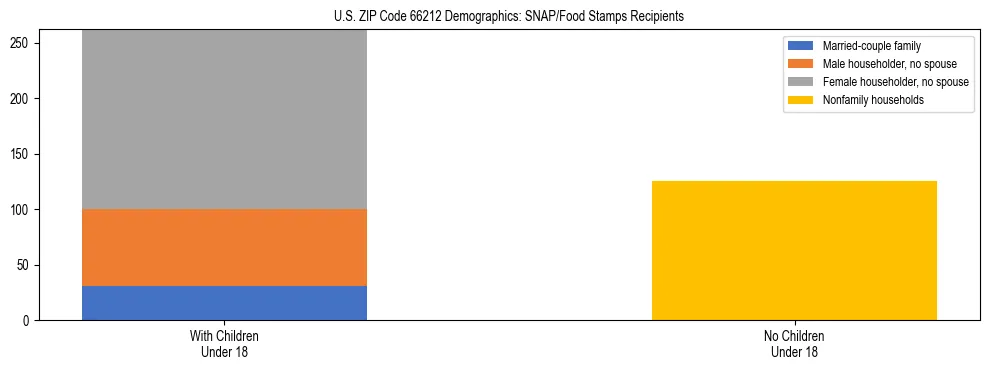 Stacked bar chart showing SNAP/Food Stamps recipient household composition by presence of children under 18 in US ZIP Code 66212, based on 2023 ACS data.