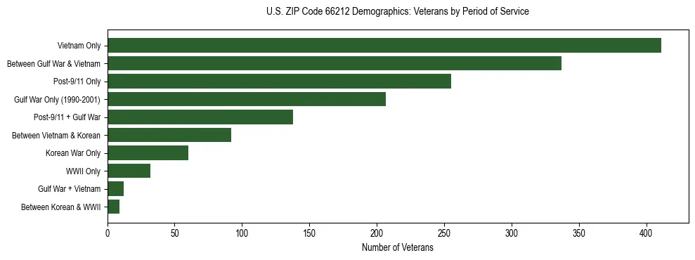 Horizontal bar chart showing veteran distribution by period of military service in US ZIP Code 66212, based on 2023 ACS data.