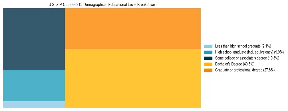 Treemap chart illustrating the educational attainment breakdown for population 25 years and over in US ZIP Code 66213.