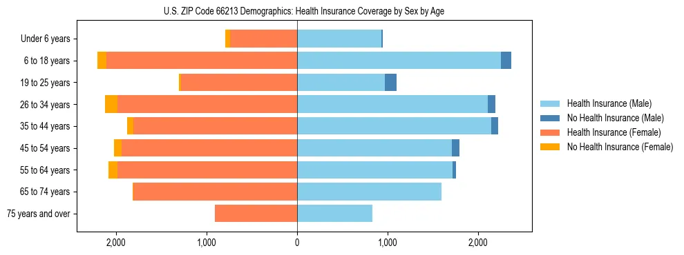 Pyramid chart showing health insurance coverage by age and sex in US ZIP Code 66213.