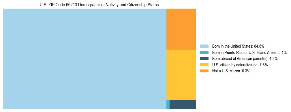 Treemap showing the population distribution by nativity and citizenship status in US ZIP Code 66213 based on U.S. Census data.