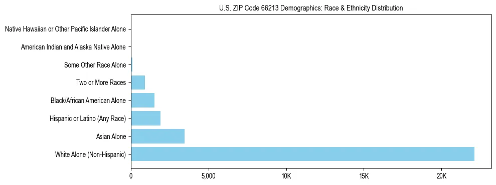 Race and Ethnicity Distribution Chart for US ZIP Code 66213