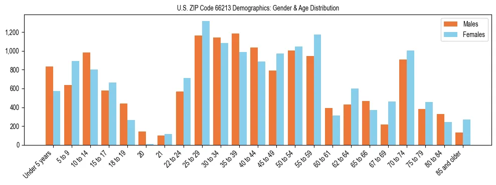 Bar chart showing the population distribution of US ZIP Code 66213 by age group and gender, based on 2023 ACS data.