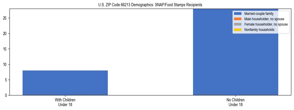 Stacked bar chart showing SNAP/Food Stamps recipient household composition by presence of children under 18 in US ZIP Code 66213, based on 2023 ACS data.