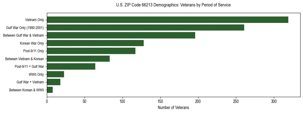 Horizontal bar chart showing veteran distribution by period of military service in US ZIP Code 66213, based on 2023 ACS data.