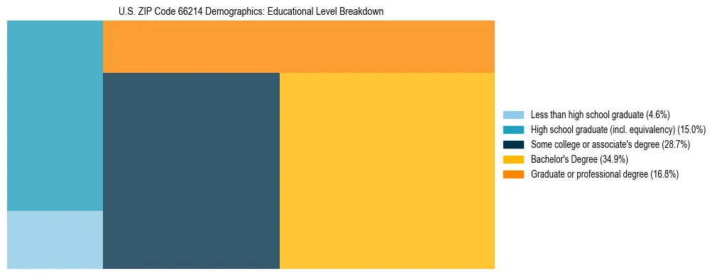 Treemap chart illustrating the educational attainment breakdown for population 25 years and over in US ZIP Code 66214.