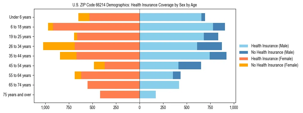 Pyramid chart showing health insurance coverage by age and sex in US ZIP Code 66214.
