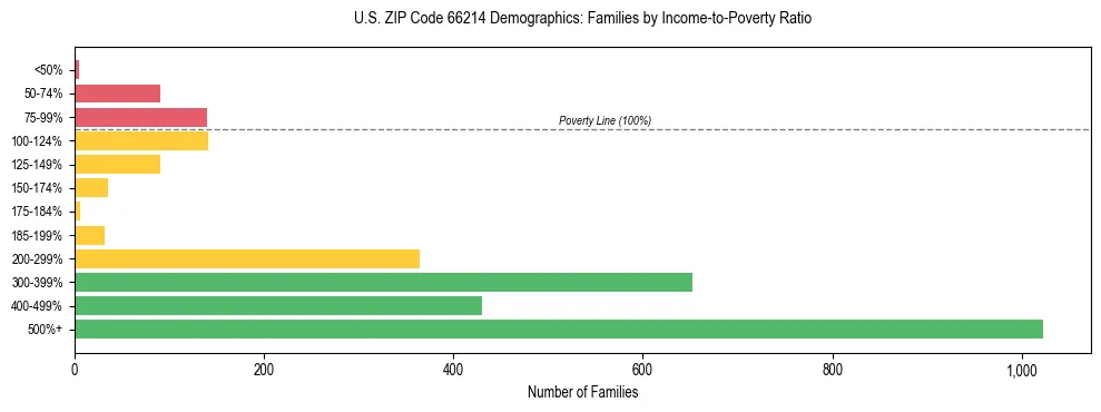 Horizontal bar chart showing family distribution by income-to-poverty ratio in US ZIP Code 66214, based on 2023 ACS data.