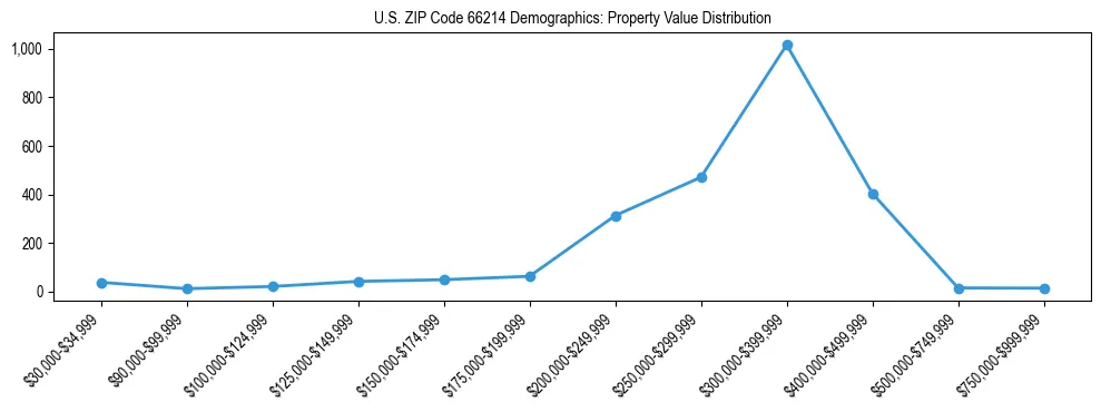 Line chart showing the distribution of property values for owner-occupied housing units in US ZIP Code 66214.