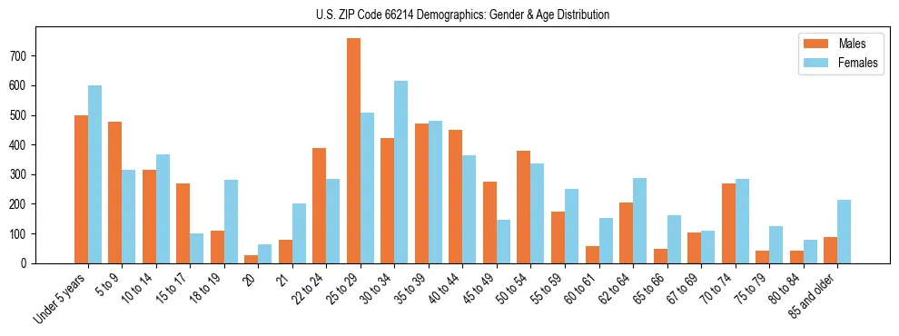 Bar chart showing the population distribution of US ZIP Code 66214 by age group and gender, based on 2023 ACS data.