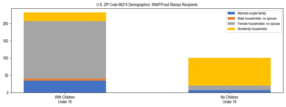 Stacked bar chart showing SNAP/Food Stamps recipient household composition by presence of children under 18 in US ZIP Code 66214, based on 2023 ACS data.
