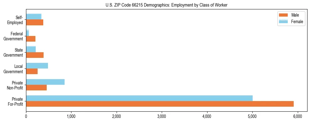 Horizontal bar chart showing employment distribution by class of worker and gender in US ZIP Code 66215, based on 2023 ACS data.
