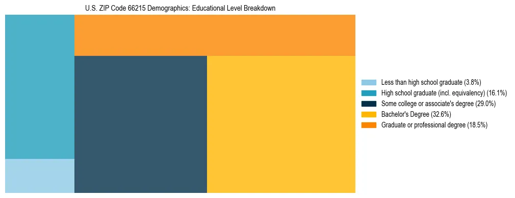 Treemap chart illustrating the educational attainment breakdown for population 25 years and over in US ZIP Code 66215.