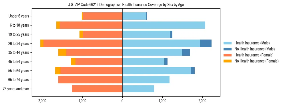 Pyramid chart showing health insurance coverage by age and sex in US ZIP Code 66215.