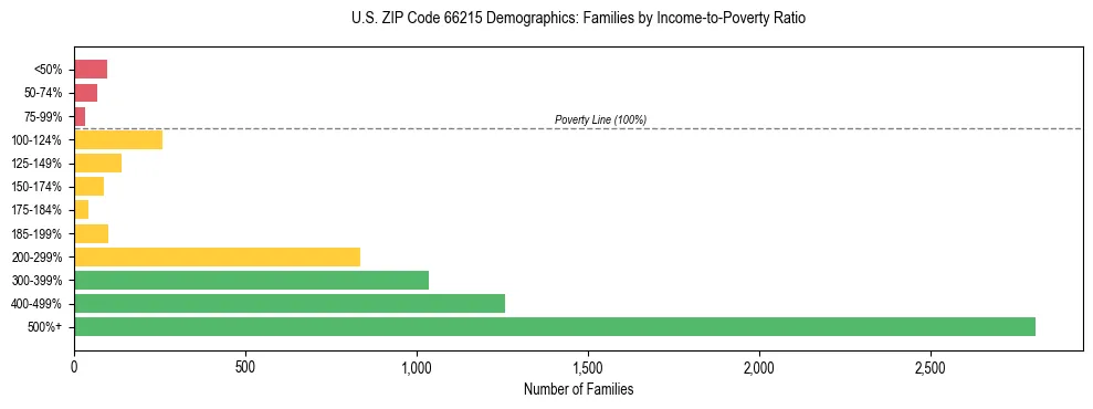 Horizontal bar chart showing family distribution by income-to-poverty ratio in US ZIP Code 66215, based on 2023 ACS data.