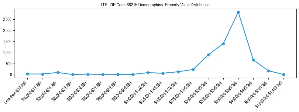 Line chart showing the distribution of property values for owner-occupied housing units in US ZIP Code 66215.