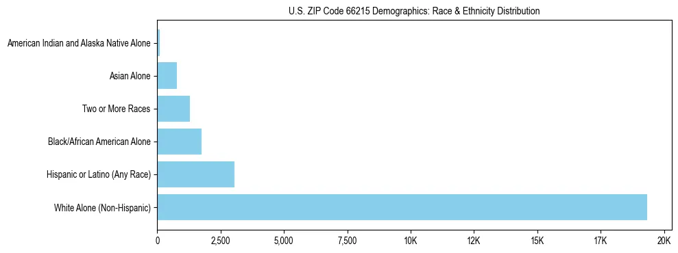 Race and Ethnicity Distribution Chart for US ZIP Code 66215