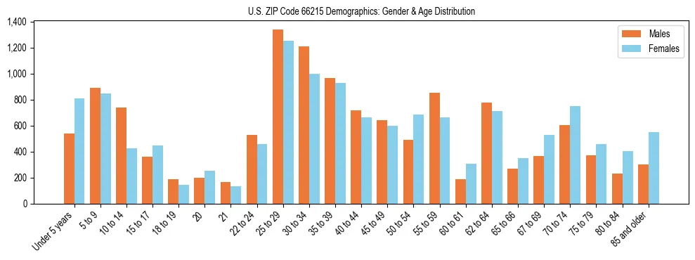 Bar chart showing the population distribution of US ZIP Code 66215 by age group and gender, based on 2023 ACS data.