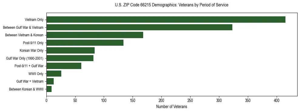 Horizontal bar chart showing veteran distribution by period of military service in US ZIP Code 66215, based on 2023 ACS data.