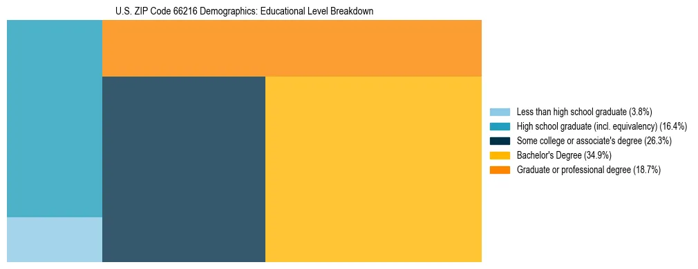 Treemap chart illustrating the educational attainment breakdown for population 25 years and over in US ZIP Code 66216.