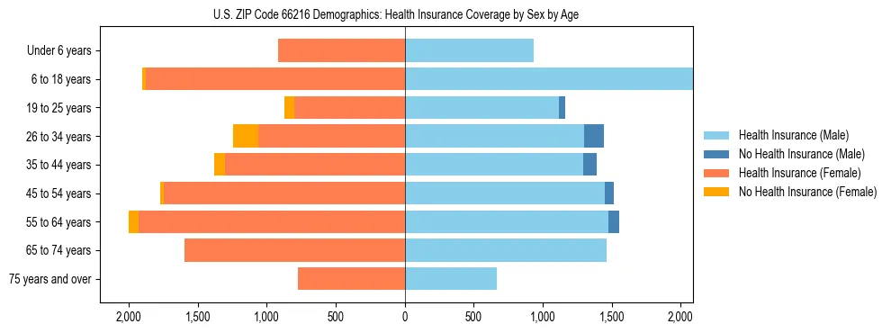 Pyramid chart showing health insurance coverage by age and sex in US ZIP Code 66216.