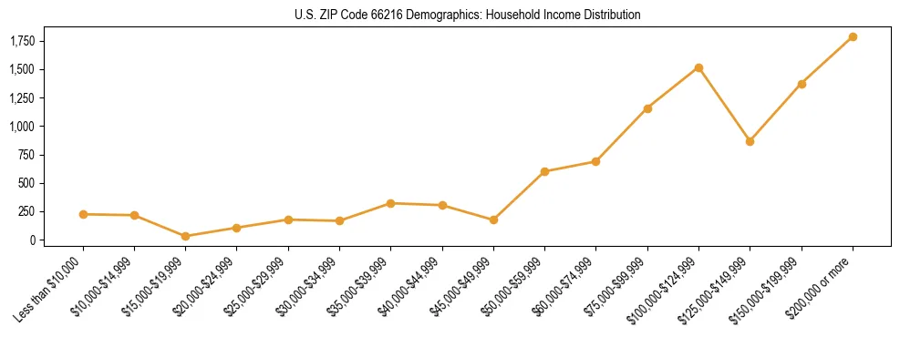 Horizontal bar chart showing household income distribution in US ZIP Code 66216.