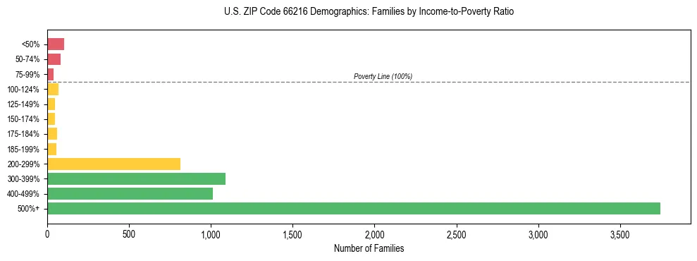 Horizontal bar chart showing family distribution by income-to-poverty ratio in US ZIP Code 66216, based on 2023 ACS data.