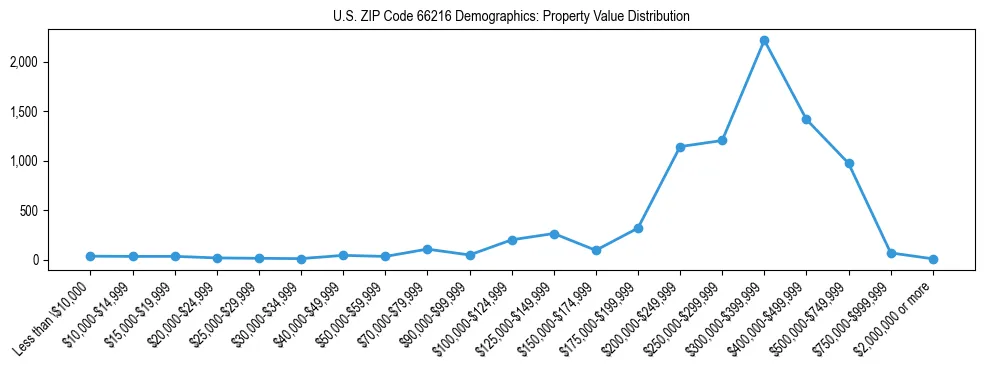 Line chart showing the distribution of property values for owner-occupied housing units in US ZIP Code 66216.