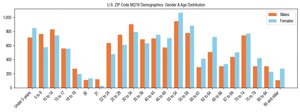 Bar chart showing the population distribution of US ZIP Code 66216 by age group and gender, based on 2023 ACS data.