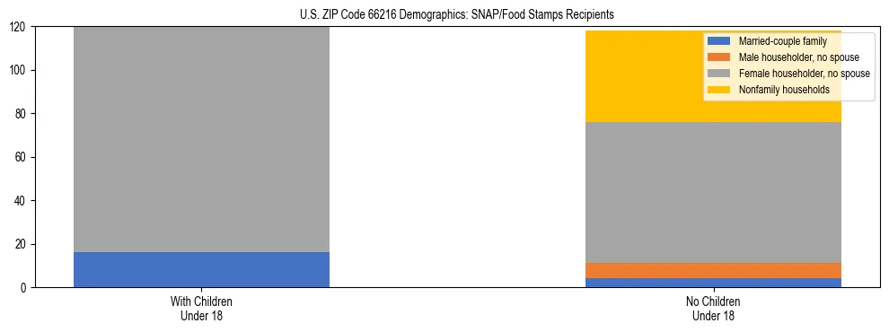 Stacked bar chart showing SNAP/Food Stamps recipient household composition by presence of children under 18 in US ZIP Code 66216, based on 2023 ACS data.