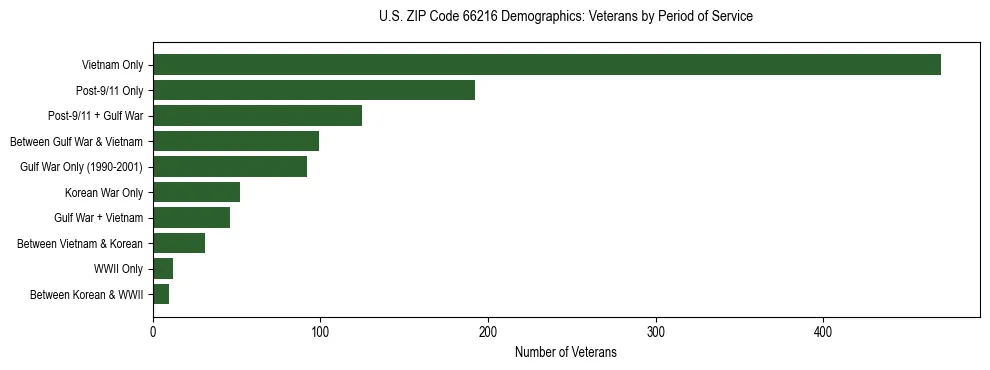 Horizontal bar chart showing veteran distribution by period of military service in US ZIP Code 66216, based on 2023 ACS data.