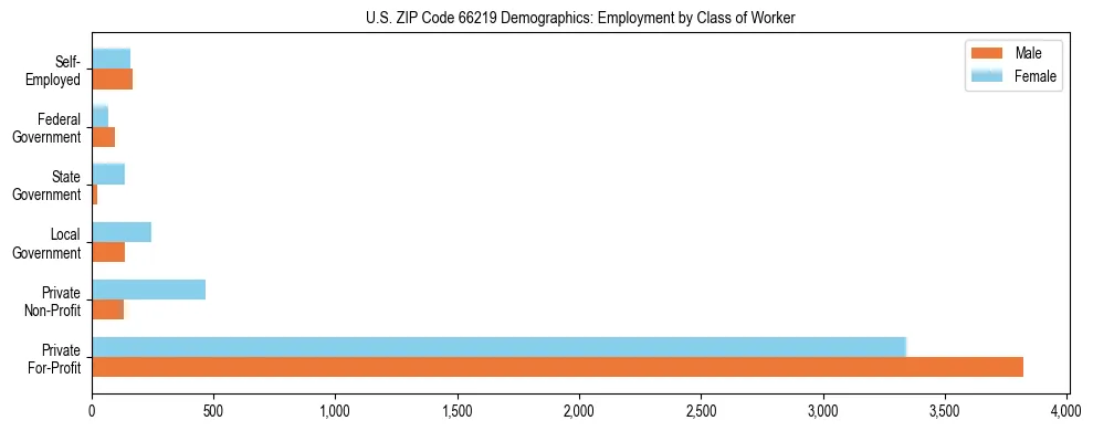 Horizontal bar chart showing employment distribution by class of worker and gender in US ZIP Code 66219, based on 2023 ACS data.