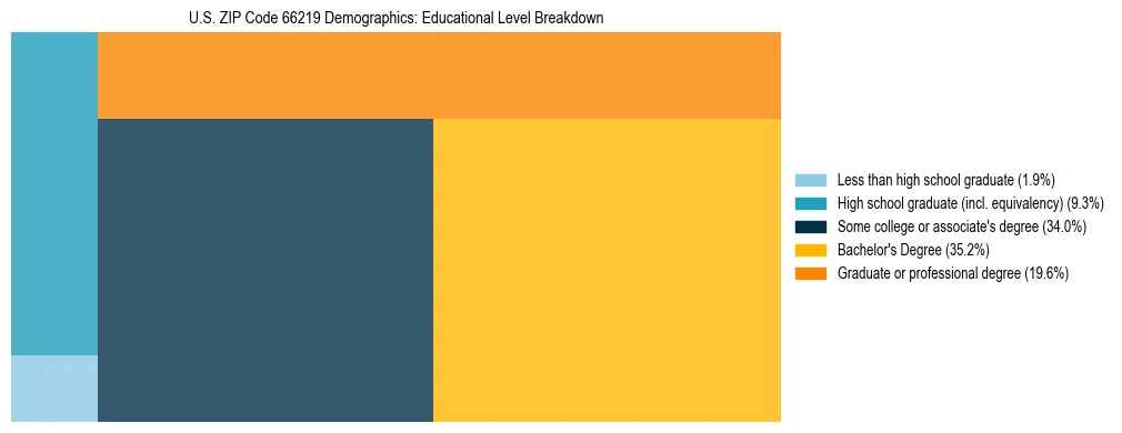 Treemap chart illustrating the educational attainment breakdown for population 25 years and over in US ZIP Code 66219.