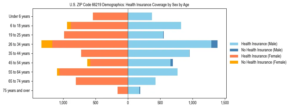 Pyramid chart showing health insurance coverage by age and sex in US ZIP Code 66219.